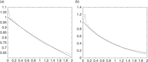 Figure 4. Schematic representation of K = 0.5, with 3% random noise: (a) u(0, t) and (b) .