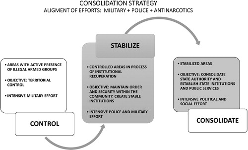 Figure 2. The phases of consolidation according to the Política de Consolidación de la Seguridad Democrática (graphic representation of the authors, from Republic of Colombia Citation2007).