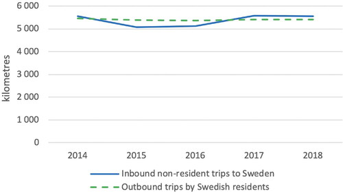 Figure 2. Calculated average round trip distance by non-residents in kilometres, compared to outbound trips by Swedish residents with data based on Kamb and Larsson (Citation2019).