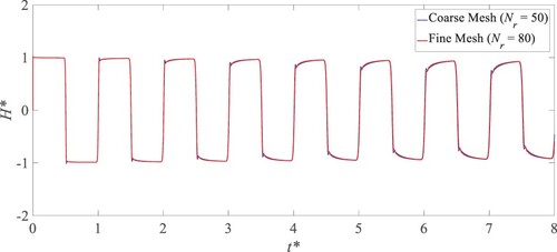 Figure 2. Area-averaged pressure trace at the pipe outlet versus time for Case 1.