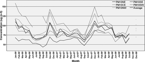 Figure 3. Monthly time series of PM10 during 2006–2008 in five zones.