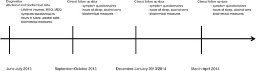 Fig. 2.  Time points of data collection.