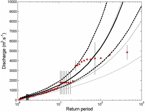 Fig. 8 GEV distribution of annual maxima at Anduze, with 90% posterior intervals. Thick lines: whole period (1741–2005); thin lines: systematic period (1892–2005); circles: empirical frequencies.