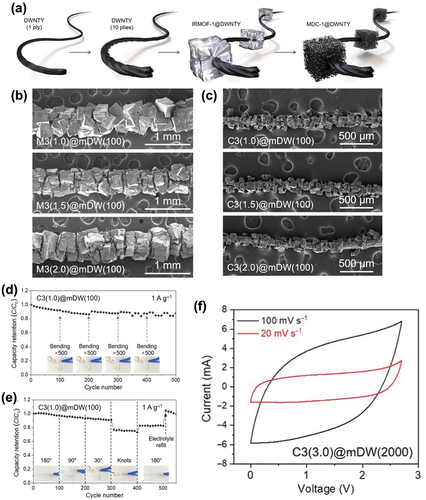 Figure 9. (a) Schematics illustrating the synthetic process to prepare a thickened hybrid composite of DWCNT and MOFs. (b) and (c) SEM images at different precursor concentrations with different resolutions. Cycle performance of the hybrid composite-based all-solid-state supercapacitor under (d) cumulative bending and (e) at different bending angles at 1 Ag−1. (f) CV curves of the hybrid composite-based supercapacitor. Reproduced with permission from (Na et al. Citation2022).