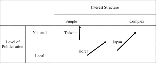 Figure 1. Trajectories of the Three Cases in the Post-Fukushima Era.