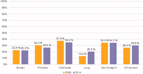 Figure 2. Share of medication costs of all cancer costs in the five most common cancer sites in years 2009 and 2014.