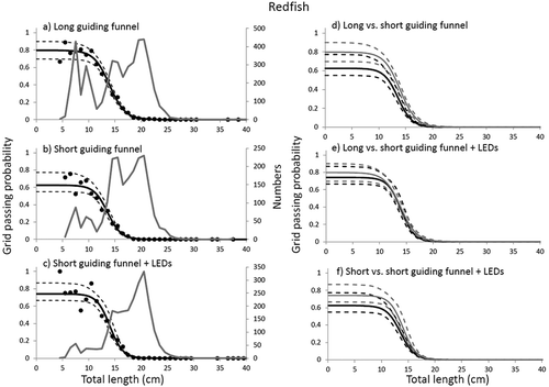 FIGURE 6. Grid passage probabilities, length-frequency distributions, and gear comparisons for redfish using different funnel and LED configurations. See Figure 5 for additional details.