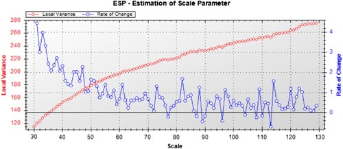 Figure 7. Optimal segmentation scale calculation result in Zhejiang Province.