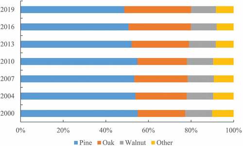 Figure 7. Percentage of different dominant tree species groups from 2000 to 2019.