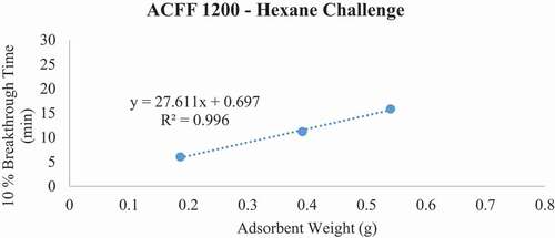 Figure 8. Plots of 10% hexane breakthrough time in minutes for each ACF media type at successive bed depths. The challenge contaminant was 200 ppm hexane.