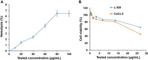 Figure 5 (A) Effects of SISE AgNPs on erythrocyte hemolysis and (B) Cytotoxicity effects of SISE AgNPs on the viability of mouse fibroblast cells (L-929) and human embryonic colon cells (CaCo-2) at different concentration (0.209–26.875 μg/mL). Error bars represent the standard deviation of two measurements.