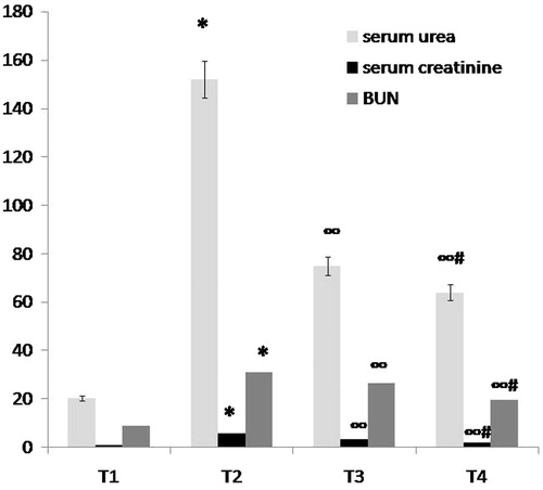 Figure 2. Comparison between group T1 (normal control group), group T2 (ARF model group), group T3 (ABE 100 mg/kg/day for 7 days) and group T4 (ABE 100 mg/kg/day for 7days) regarding kidney function tests when assessed 7 days after induction of ARF. Notes: The statistical significance between T the treated groups (T3, T4), T1 normal control group and T2 model group was determined using Tukey’s test. *p < 0.001 versus T1 normal control group, ∞p < 0.001 versus T2 ARF model group, #p < 0.001 versus T3 ABE (100 mg/kg/day)-treated group. T: treatment, ABE: Açai berry extract, ARF: acute renal failure, BUN: blood urea nitrogen.