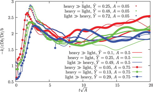 Figure 4. Time evolution of the time-scale ratio from DNS [Citation2,Citation4] for various Atwood numbers and initial conditions.