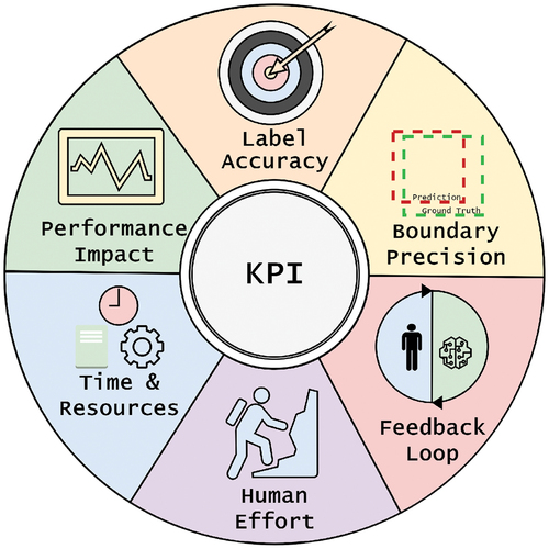 Figure 5. Key performance indicators for data quality.