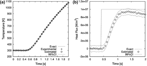 Figure 4. Case#1 time evolution of temperature at z = 0 (a) and heat flux (b) at the selected control volume using the classical lumped analysis.