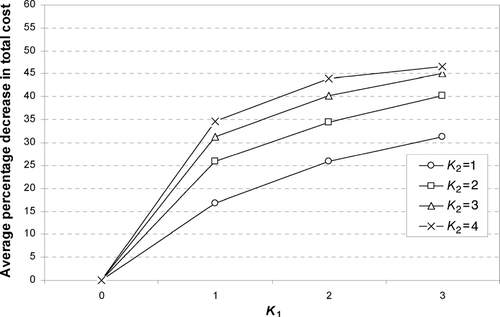 Fig. 11 Impact of resequencing flexibility on the total cost (average percentage for 13 production days).