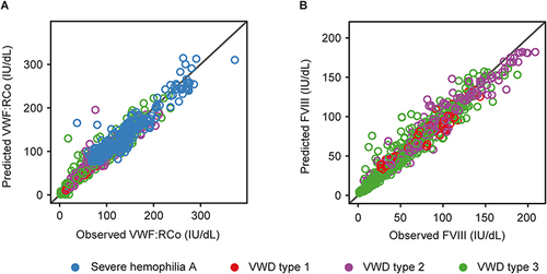 Figure 1 Goodness-of-fit plots for the final population PK and PK/PD models of rVWF. Observed versus individual predictions are shown for (A) VWF:RCo and (B) FVIII:C data, colored by disease type. The diagonal line depicts the line of identity.