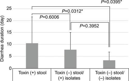 Figure 2 The mean duration of diarrhea for toxin (+) stool, toxin (−) stool/(+) isolates, and toxin (−) stool/(−) isolates.Notes: P-values are P=0.0395 for all groups, P=0.6006 for toxin (+) stool vs toxin (−) stool/(+) isolates, P=0.3952 for toxin (−) stool/(+) isolates vs toxin (−) stool/(−) isolates, P=0.0312 for toxin (+) stool vs toxin (−) stool/(−) isolates. One-way analysis of variance was performed. *The significance level was P<0.05.