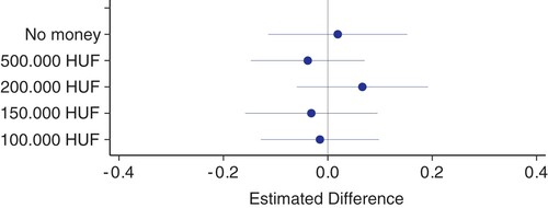 Figure 4. Differences in marginal means between respondent groups, distinguished by being last (i.e. earning a monthly salary of max. 100,000 HUF) and not last based on their income level.