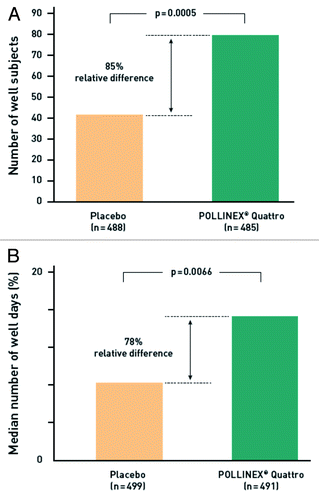 Figure 5. Proportion of well subjects; i. e. CSMS ≤ 2 during the peak pollen season (a; n = 973) and median number of well days; i.e., patients with a score ≤ 2 and no anti-allergic medication (b; n = 990) in the randomized, placebo-controlled phase 3 study.Citation26