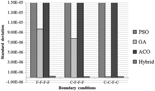 Figure 8. Comparison of repeatability for aluminium plate using different algorithms.