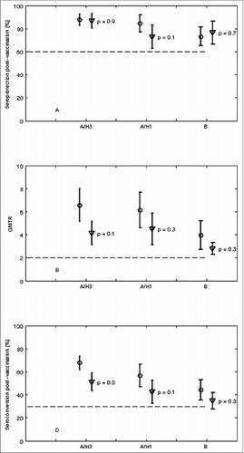 Figure 1. (A-C). Comparison of pooled literature data of EMA immunogenicity criteria (seroprotection, GMTR and seroconversion) against the 3 influenza antigens after immunization of people aged ≥60 y with IM-MF59 or ID influenza vaccines. The abscissa in each figure reports the antigen A/H3, A/H1 and B and each symbol represents the estimated mean value with its 95% confidence interval of the parameter indicated on the ordinate axis for the 2 vaccines (circled markers (•) represent IM-MF59; triangular markers (▾) represent ID). The horizontal dashed line indicates the EMA threshold level for each parameter.