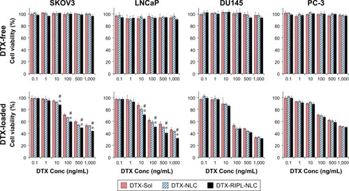 Figure 7 The cytotoxicity of DTX-free formulations (upper panels) and DTX-loaded formulations (lower panels) on SKOV3, LNCaP, DU145, and PC-3 cells by WST-1 assay.Notes: Data are mean ± SD (n=3). Statistical analysis was performed by using Student’s t-test (*P<0.05 versus DTX-Sol; #P<0.05 versus DTX-NLC).Abbreviations: DTX, docetaxel; DTX-Sol, docetaxel solution; DTX-NLC, docetaxel-loaded nanostructured lipid carrier; DTX-RIPL-NLC, docetaxel-loaded RIPL peptide-conjugated nanostructured lipid carrier; Conc, concentation.