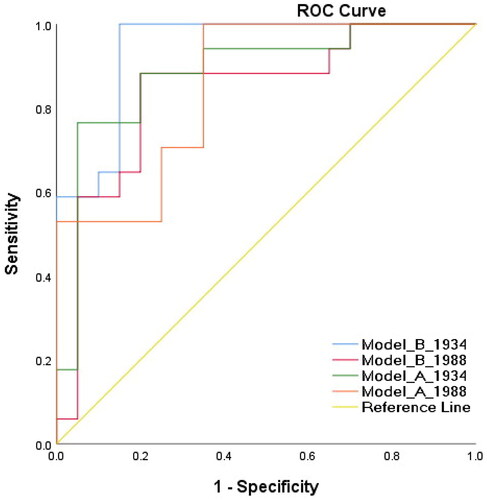 Figure 8. The ROC curve generated using the SPSS tool shown for 1934 and 1988 earthquake for both models (a, b) the highest AUC found 0.94 for 1934 earthquake using Model B.