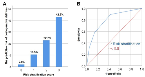 Figure 3 The predictive value of the risk stratification score.