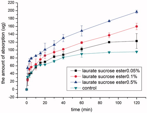 Figure 5. Effect of laurate SE concentration on the intranasal absorption of SMS (n = 3).