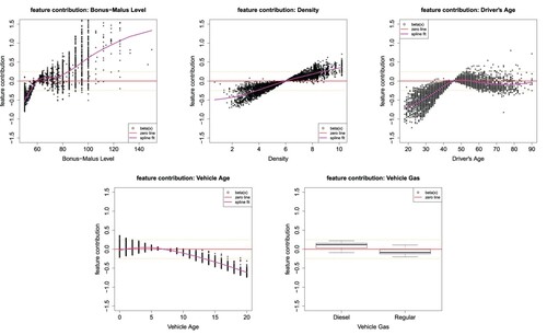 Figure 7. Feature contributions βˆj(xt)xj,t of the continuous and binary feature components Bonus–Malus Level, Density, Driver's Age, Vehicle Age and Vehicle Gas of 5000 randomly selected instances xt of T; the y-scale is the same in all plots and the magenta color gives a spline fit to the feature contributions.