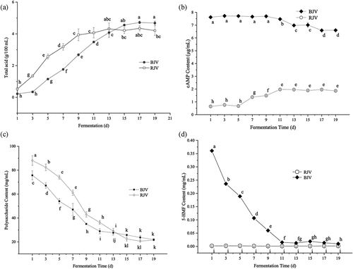 Figure 3. Changes of total acid (A), cAMP (B), crude polysaccharide (C), 5-HMF (D) contents between BJV and RJV.