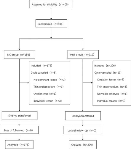 Figure 1. Flow diagram.