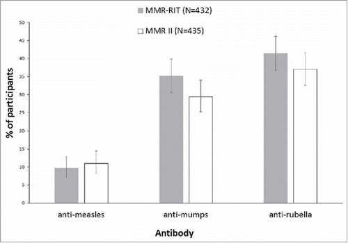 Figure 3. Percentage of participants who achieved a 4-fold or greater increase in anti-measles, anti-mumps, or anti-rubella virus antibody concentrations at Day 42 (ATP cohort for immunogenicity). Footnote: N, number of participants with both pre- and post-vaccination available results; ATP, according-to-protocol.For participants with a seronegative status at pre-vaccination, a 4-fold rise in antibody concentration is defined as 4 times the cut-off level of the assay. Cut-off levels for anti-measles, anti-mumps and anti-rubella virus antibody concentrations are 150 mIU/mL, 5 EU/mL and 4 IU/mL, respectively. The error bars represent the upper and lower limits of the two-sided 95% confidence intervals obtained using the Clopper Pearson method.