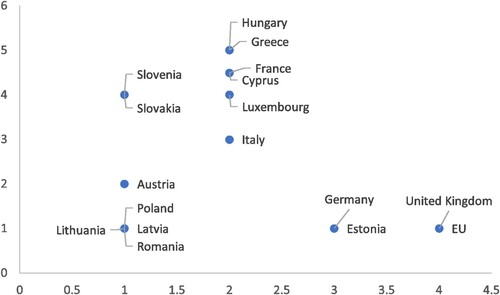 Figure A4. Contestation-salience matrix regarding EU’s Russia sanctions (2015).
