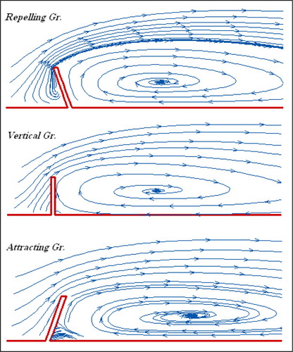 Figure 7 Effect of angle of a spur dike on the flow streamlines
