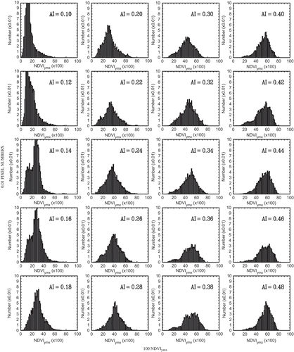 Figure 6. Histograms of 20 year mean (100 NDVIymx) for aridity index AI.