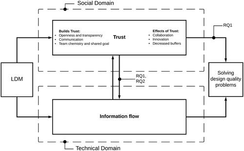 Figure 1. Illustration of the research design and conceptual LDM framework.