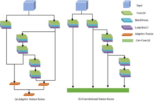 Figure 3. Adaptive feature fusion structure and convolutional feature fusion structure.