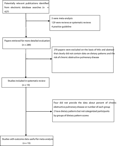 Figure 1. Flow chart of article screening and selection process.