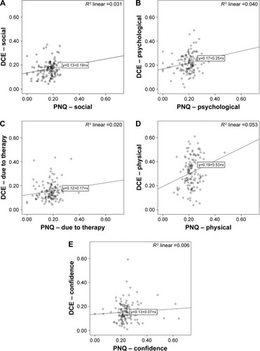 Figure 4 Scatterplots including regression line for comparison of importance weights for Patient Benefit Index domains between the two measures, discrete choice experiment (DCE) versus Patient Needs Questionnaire (PNQ) (n=129).