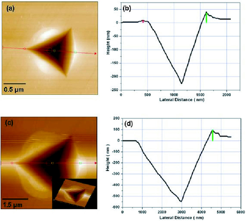 Figure 4 AFM morphologies (a, c) and cross profiles of the indents (b, d) at indentation loads of 10 (a, b) and 50 mN (c, d) and loading rate of 0.08 mN s-1.