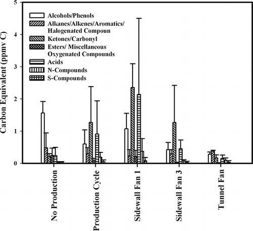 Figure 5. Results of TO-15 and TO-17 analyses of VOCs measured at a poultry production facility presented in carbon equivalence, with data originally from CitationTrabue et al. (2010). All concentrations are given in ppmv carbon and error bars are the standard error of the mean.