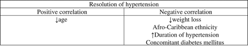 Figure 2. Factors associated with the resolution of hypertension following Roux-en-Y gastric bypass (RYGBP).