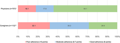 Figure 1 Perceived and reported adherence based on the MMAS-8 instrument. *Physicians were asked to report adherence for all patients based on MMAS-8. Physicians treated 757 patients overall. **Caregivers were asked to report adherence for themselves based on MMAS-8.