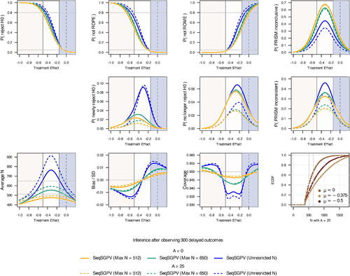 Fig. 7 Operating characteristics from monitoring a one-sided PRISM on data from the REACH trial in which outcomes were delayed by 300 observations.