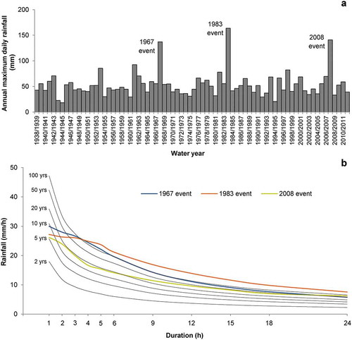 Figure 4. High-magnitude rainfall in the LMA at the São Julião do Tojal raingauge: (a) annual maximum daily rainfall for the period 1938/39–2011/12 and (b) IDF curves for several return periods and for the 1967, 1983 and 2008 rainfall events.