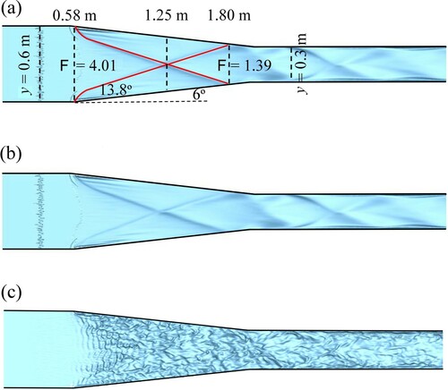 Figure 2. Visualization of surface waves: (a) shock-wave geometry; (b) time-averaged water surface; (c) instantaneous water surface