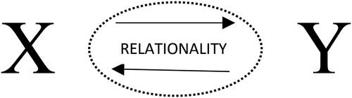 Figure 1. Relationality at its most fundamental level.