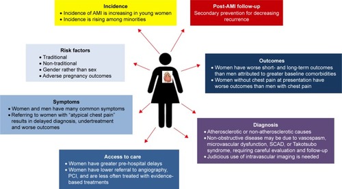 Figure 1 Current issues surrounding AMI management in young women.